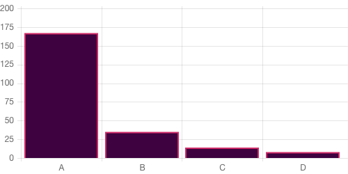 Survey chart