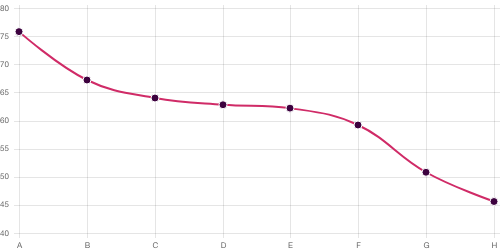 Survey chart