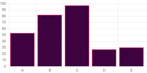 Survey chart