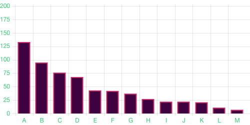 Survey chart
