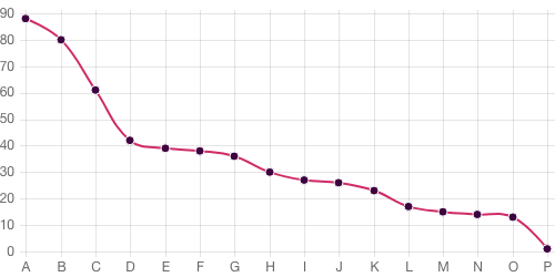 Survey chart