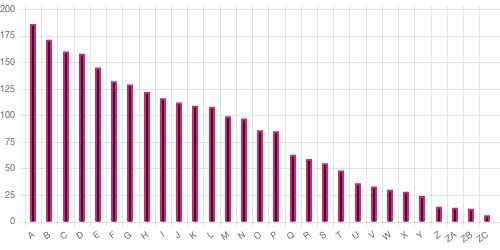 Survey chart