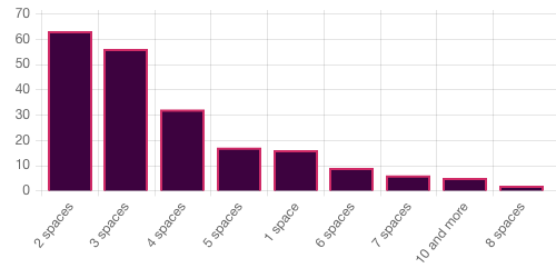 Survey chart