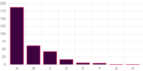 Survey chart