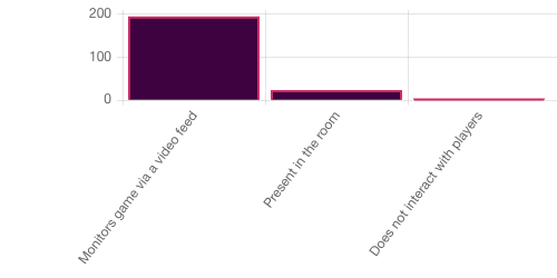 Survey chart