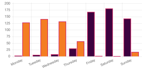 Survey chart