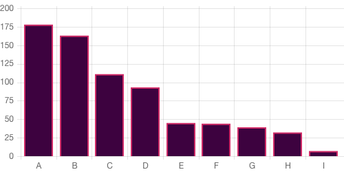 Survey chart