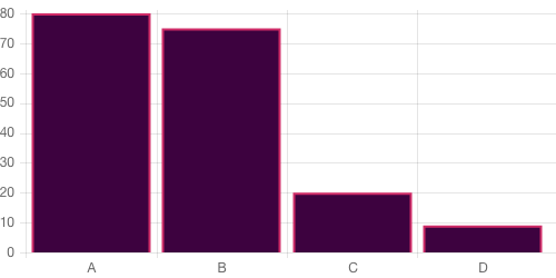 Survey chart