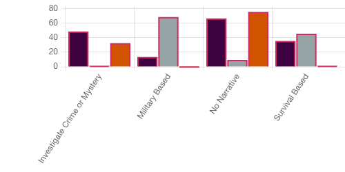 Survey chart
