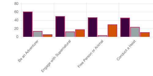 Survey chart