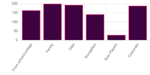 Survey chart
