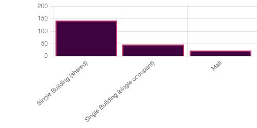 Survey chart