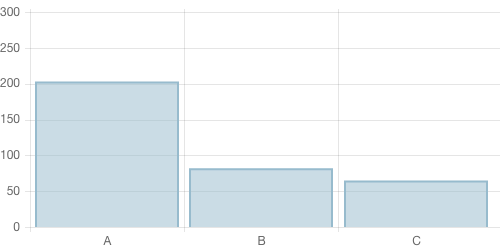 Survey chart
