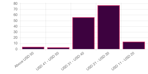 Survey chart