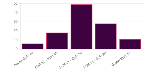Survey chart