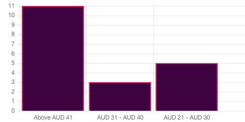 Survey chart