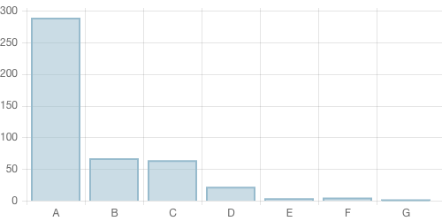 Survey chart