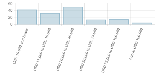 Survey chart