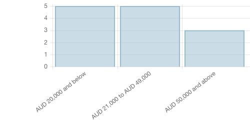Survey chart