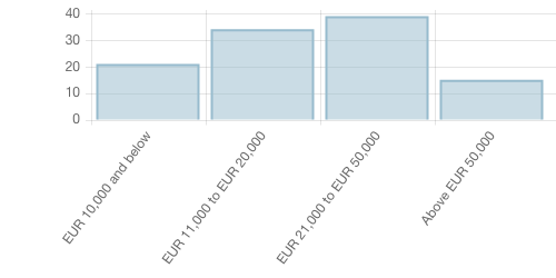 Survey chart