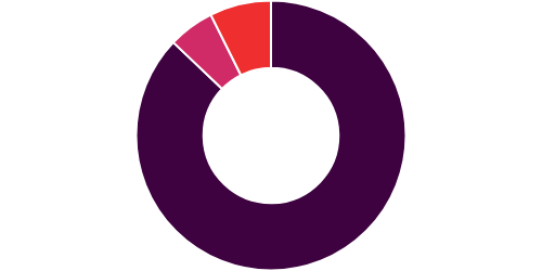 Survey chart