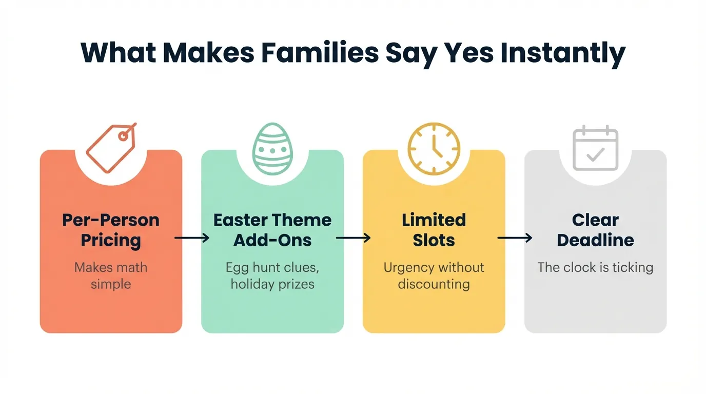 What Makes Families Say Yes Instantly, Easter Escape Room Package Anatomy Diagram Flat design diagram with four color-coded blocks, coral, mint, yellow, grey, showing Easter escape room pricing strategy elements connected by arrows