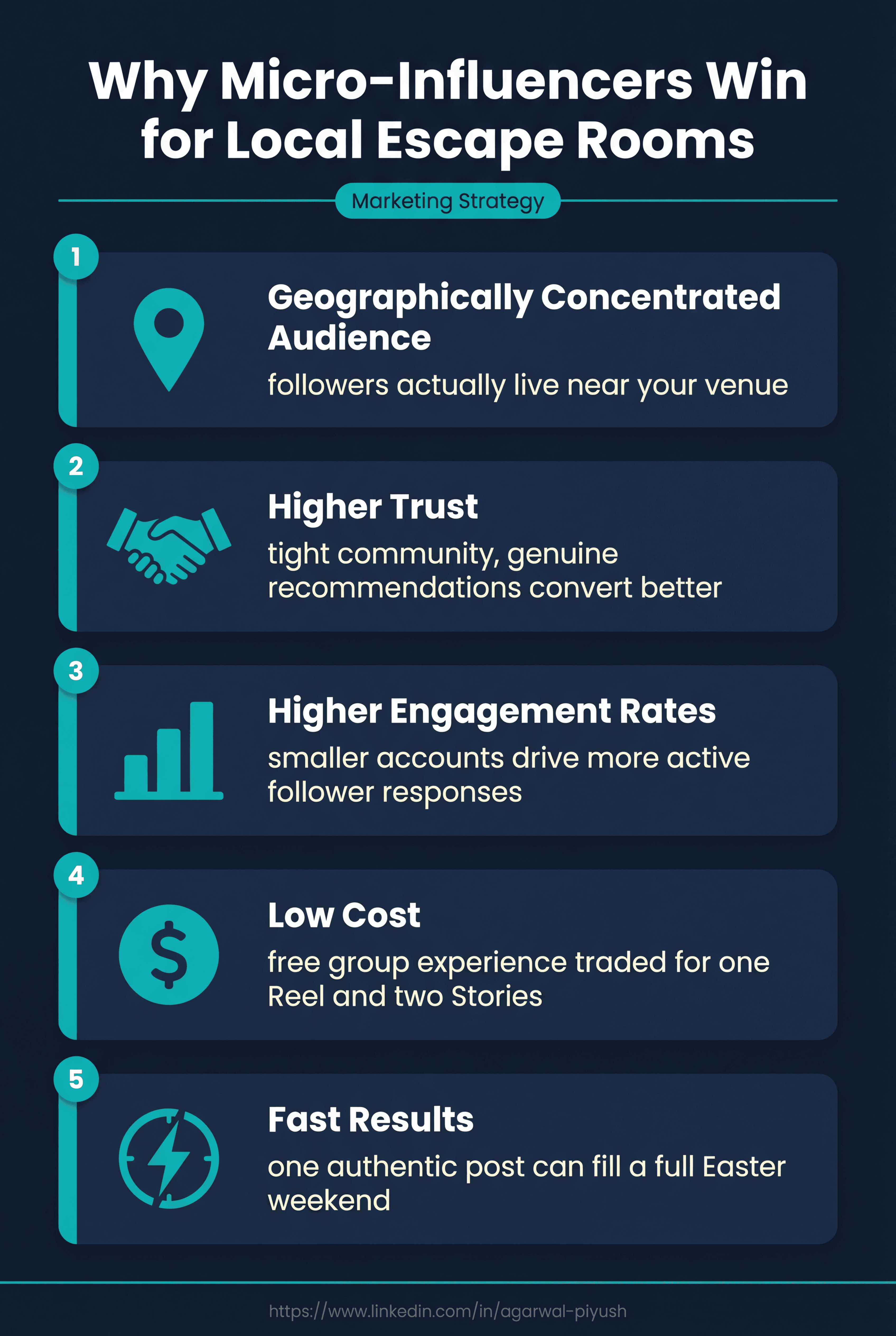 Why Micro-Influencers Win for Local Escape Rooms, 5-Point Marketing Infographic Navy infographic with 5 teal-icon rows explaining why micro-influencers outperform macro accounts for local escape room marketing