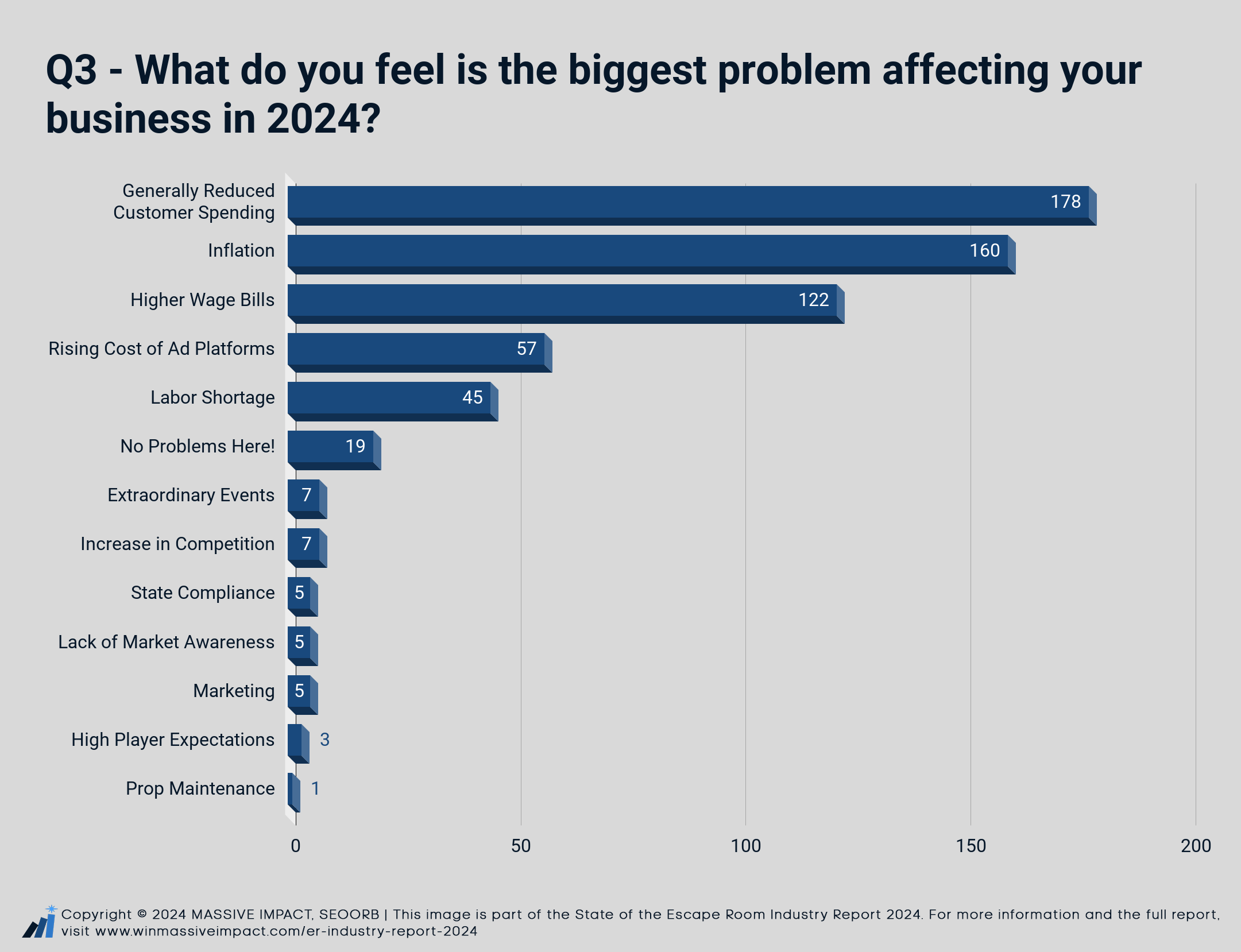 What do you think is the biggest problem affecting your business in 2024?