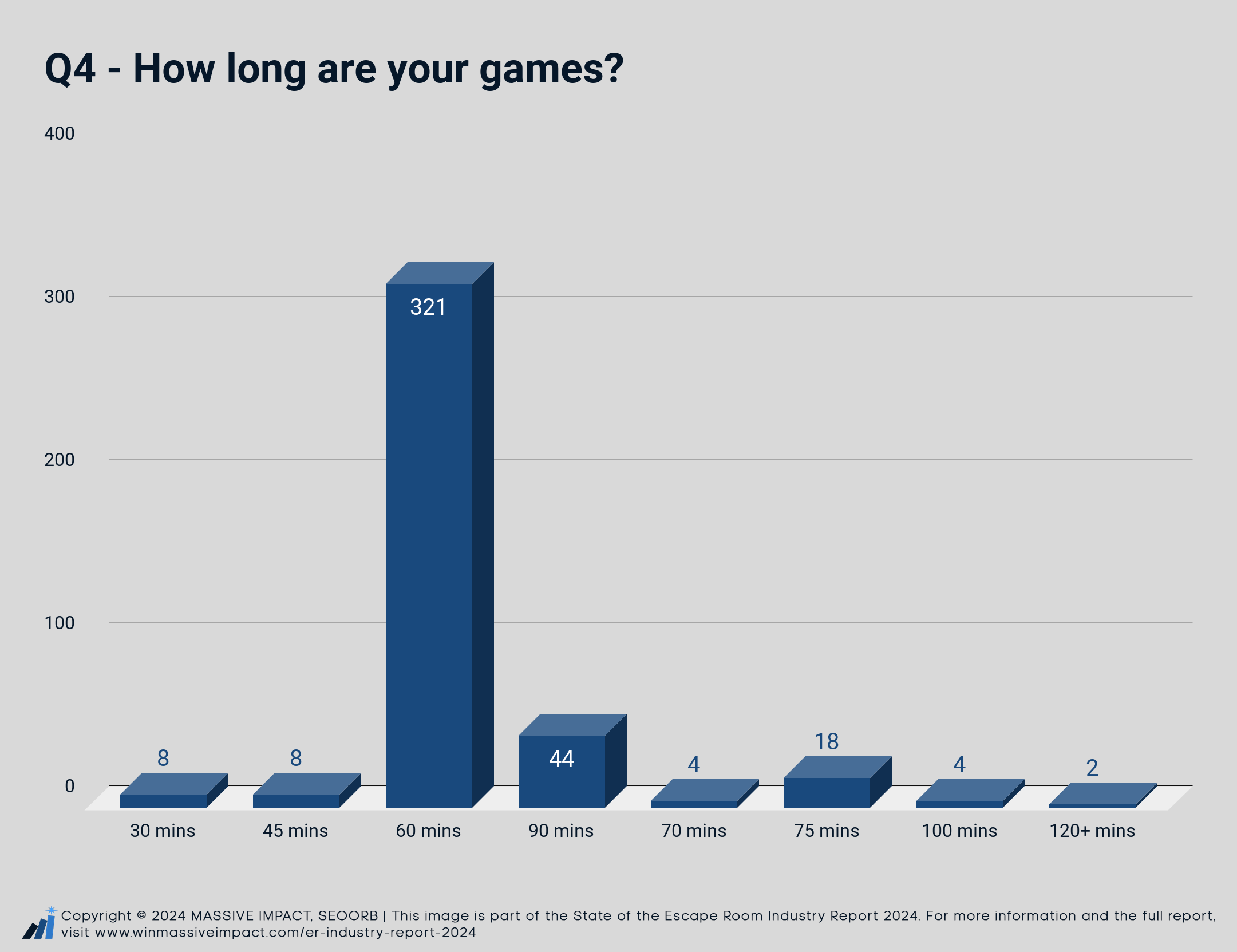 Q4 - How long are your games?