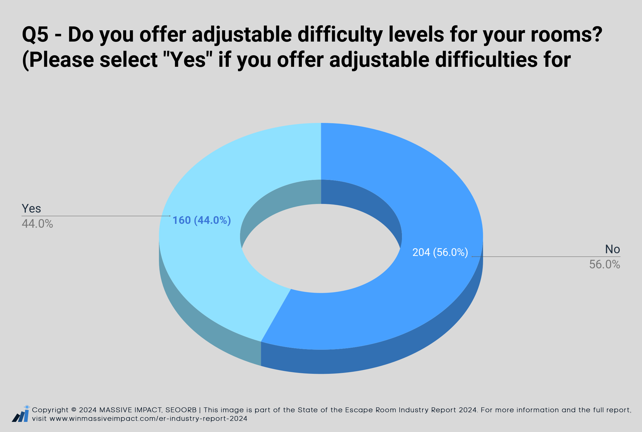 Q5 - Do you offer adjustable difficulty levels for your rooms? (Please select "Yes" if you offer adjustable difficulties for even one room)