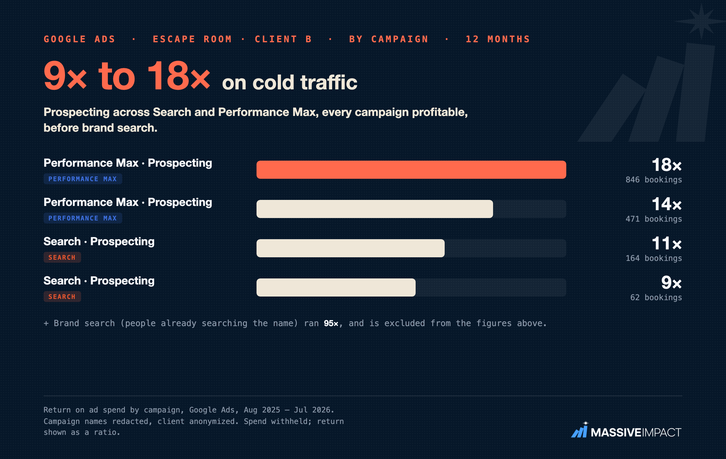 Anonymized escape-room Google Ads card: prospecting campaigns returning 9X to 18X on cold traffic over 12 months.