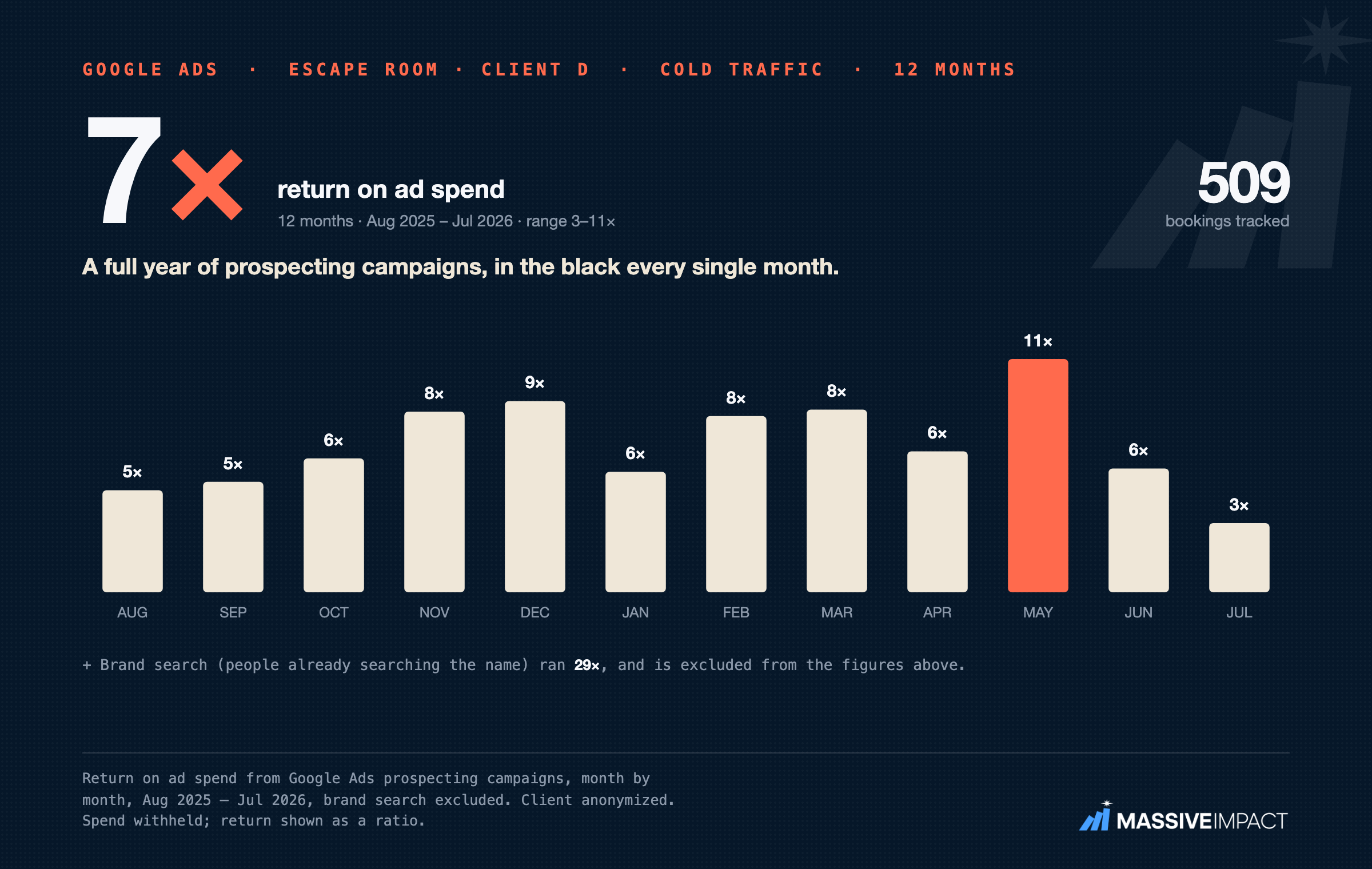 Anonymized escape-room Google Ads card: a 7X return on ad spend held every month across a full year.