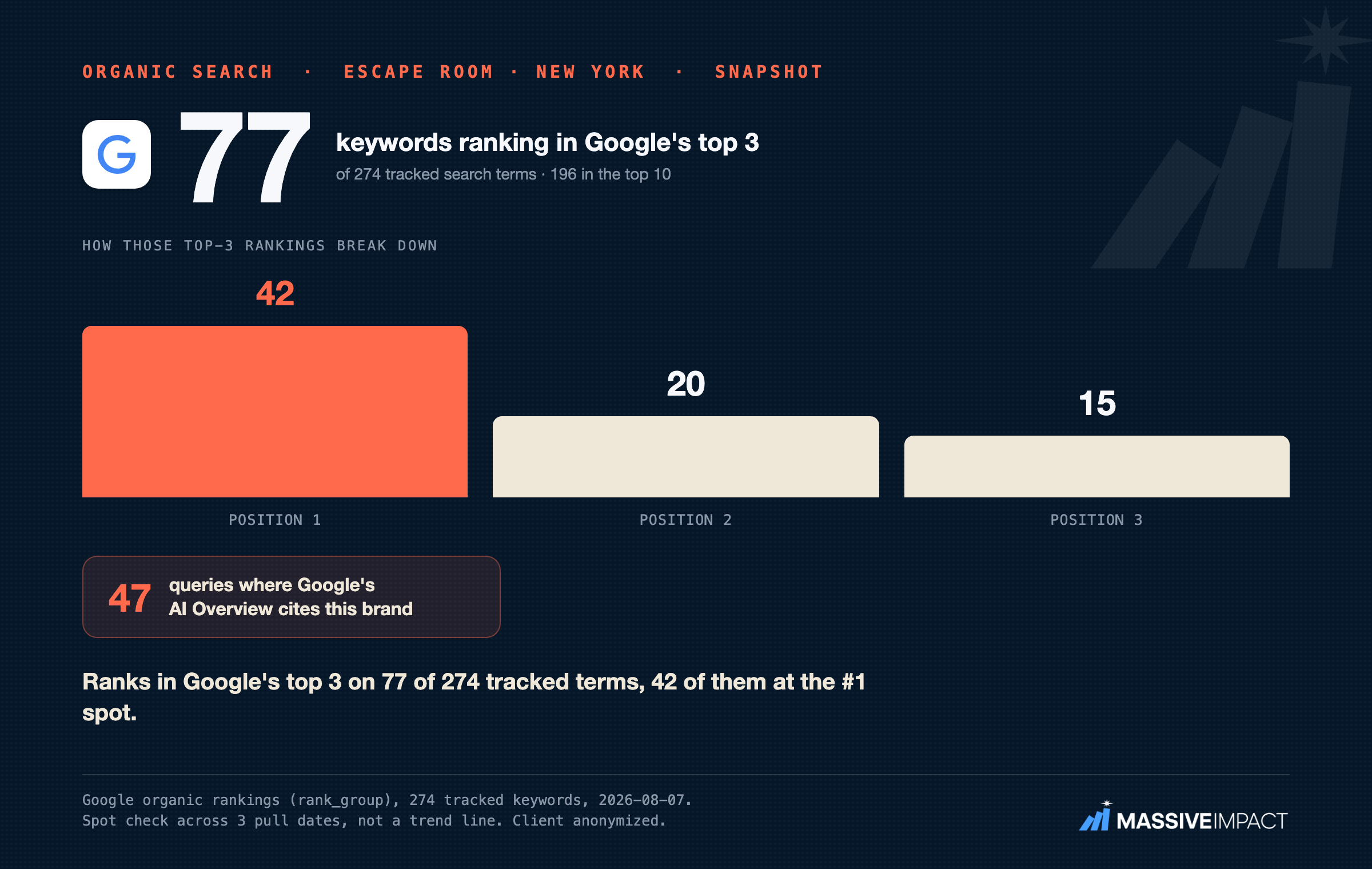 Anonymized escape-room SEO card showing organic ranking growth for a managed venue.