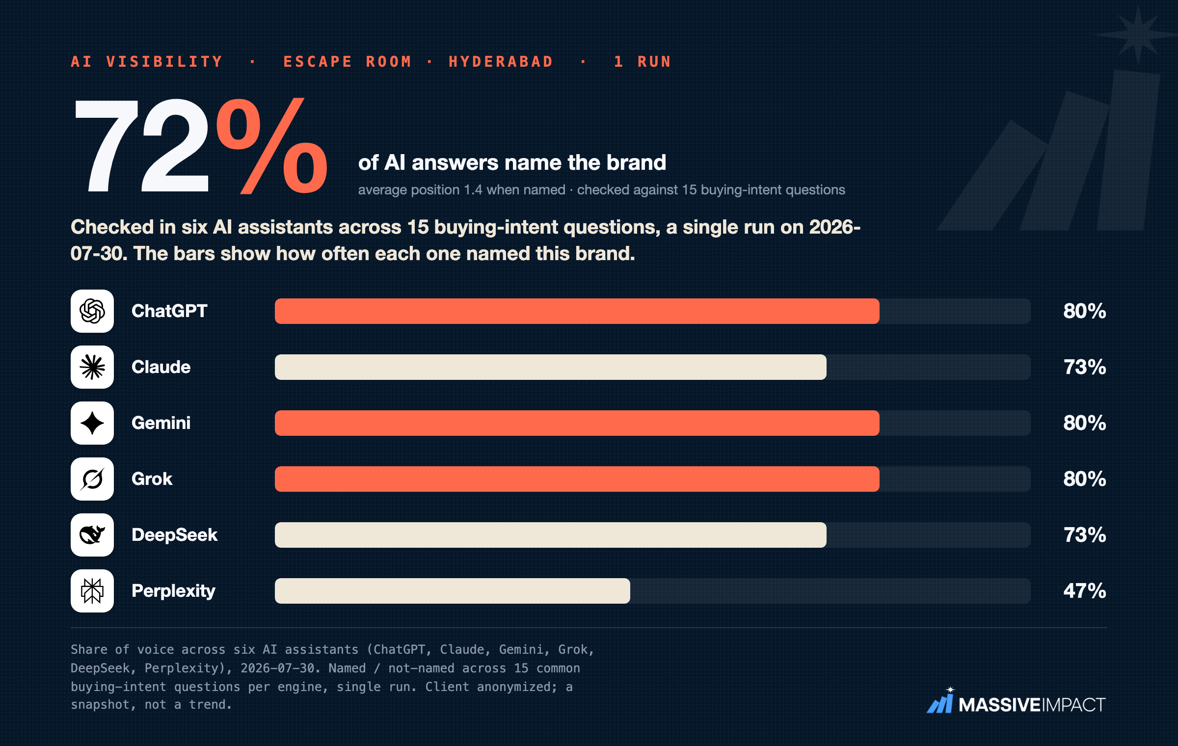 Anonymized escape-room AI-visibility card: 72% of AI answers name the brand across six assistants, a single-run snapshot.