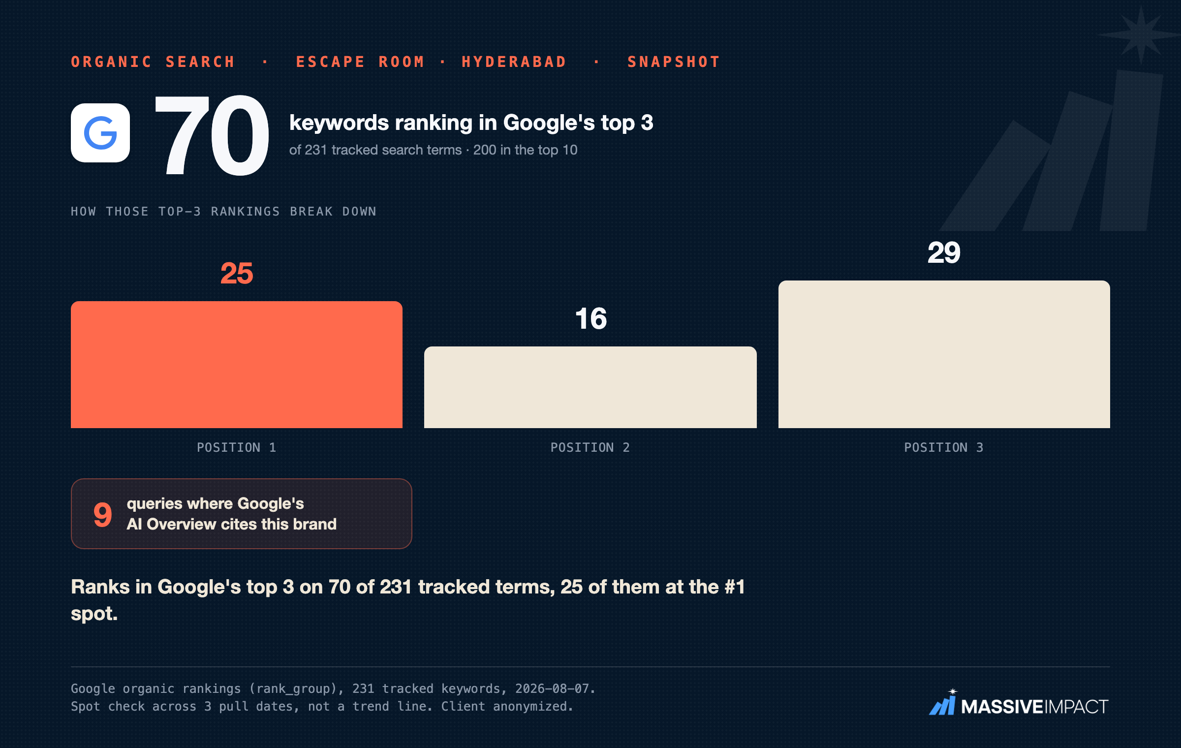 Anonymized escape-room SEO card showing organic ranking growth for a second managed venue.