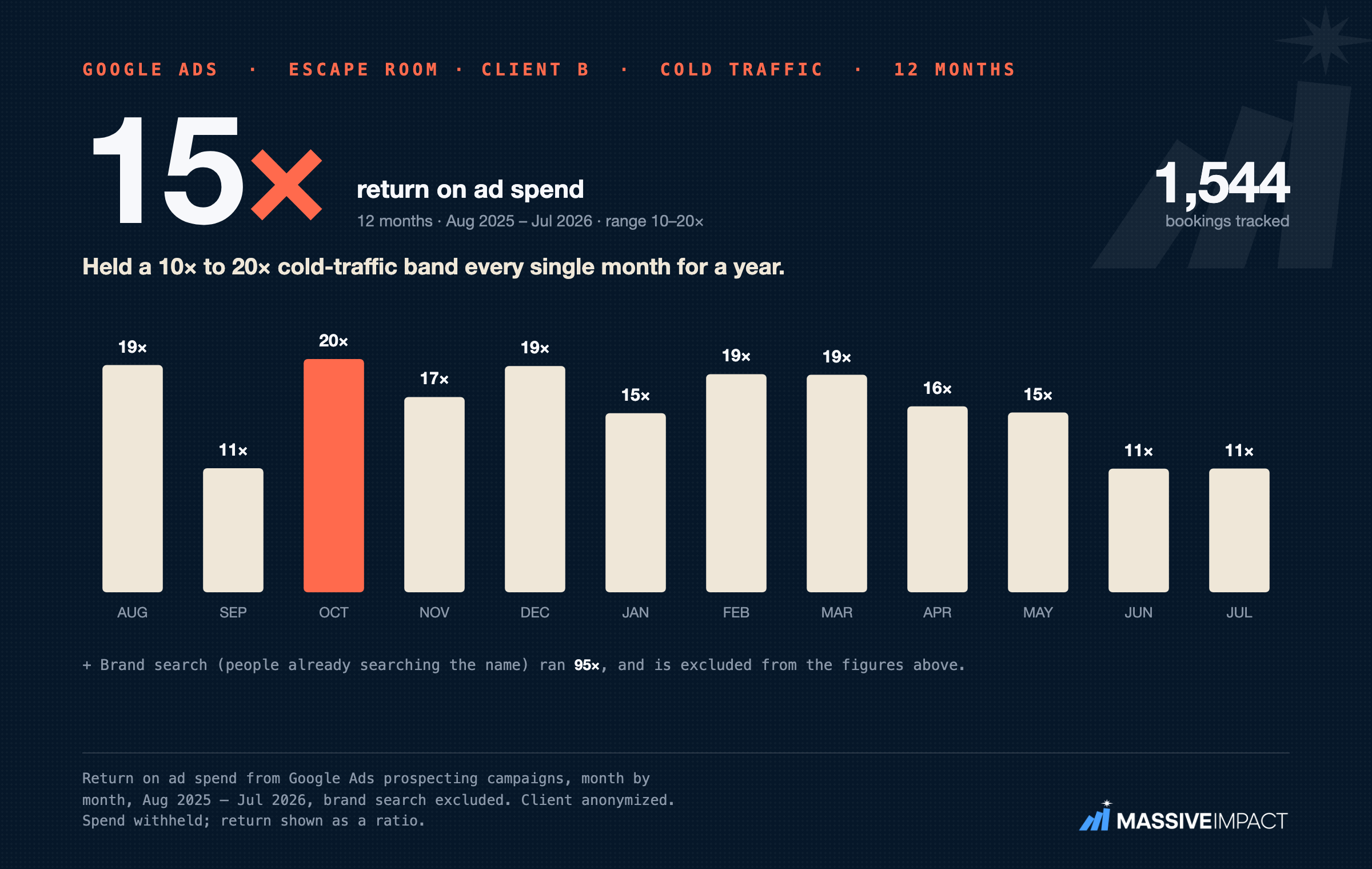 Anonymized escape-room Google Ads account overview card for a second managed account.