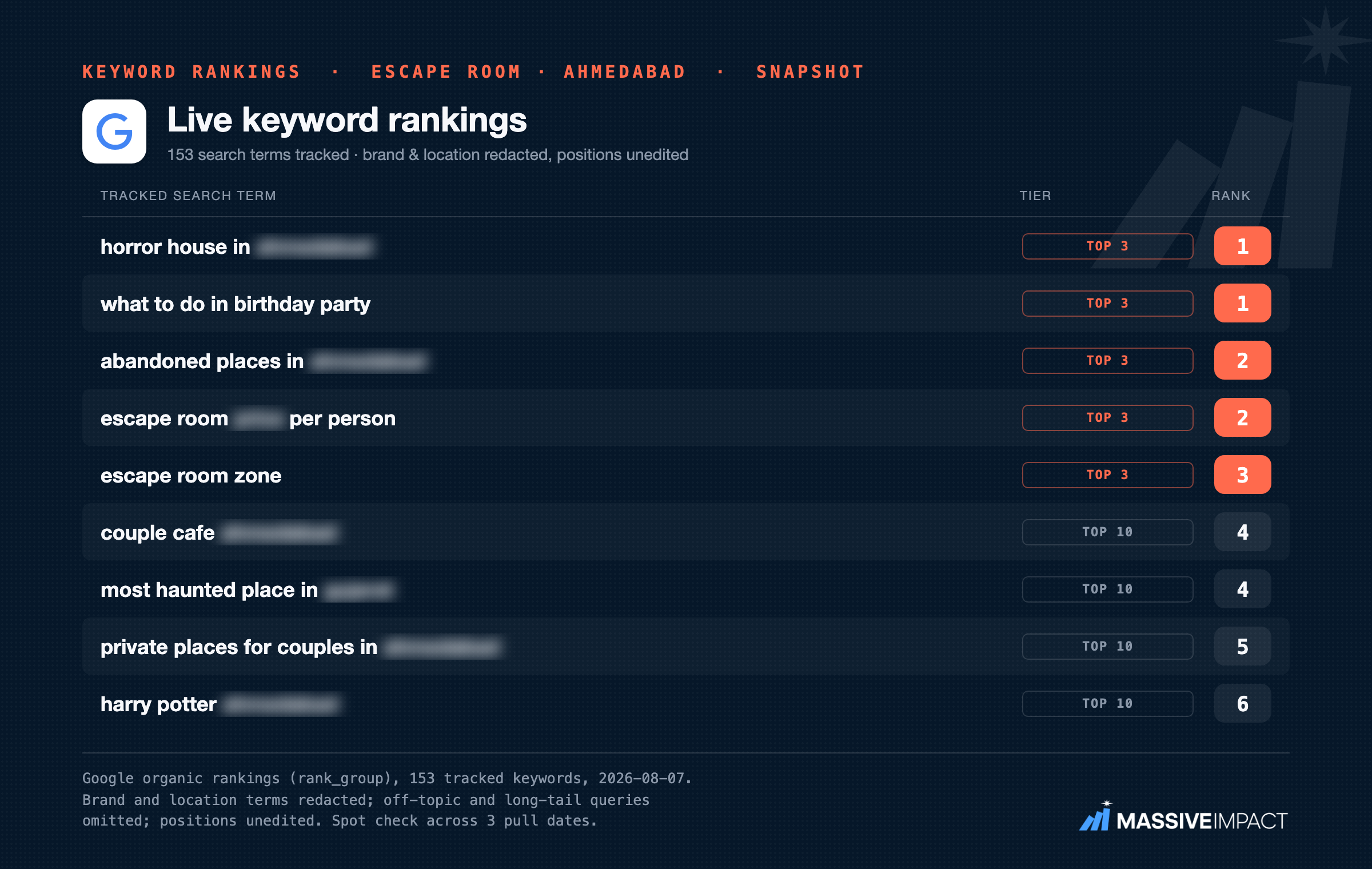 Anonymized escape-room SEO card summarising ranking positions for a managed venue.