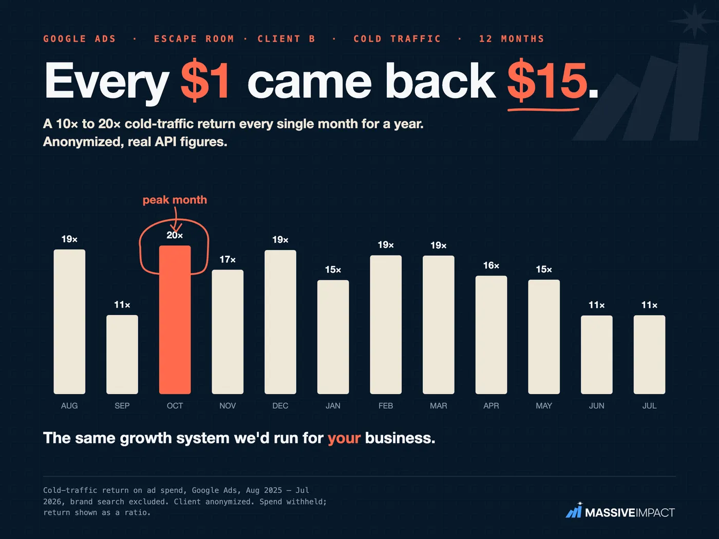 A real, anonymized client account result: return on ad spend held month after month.