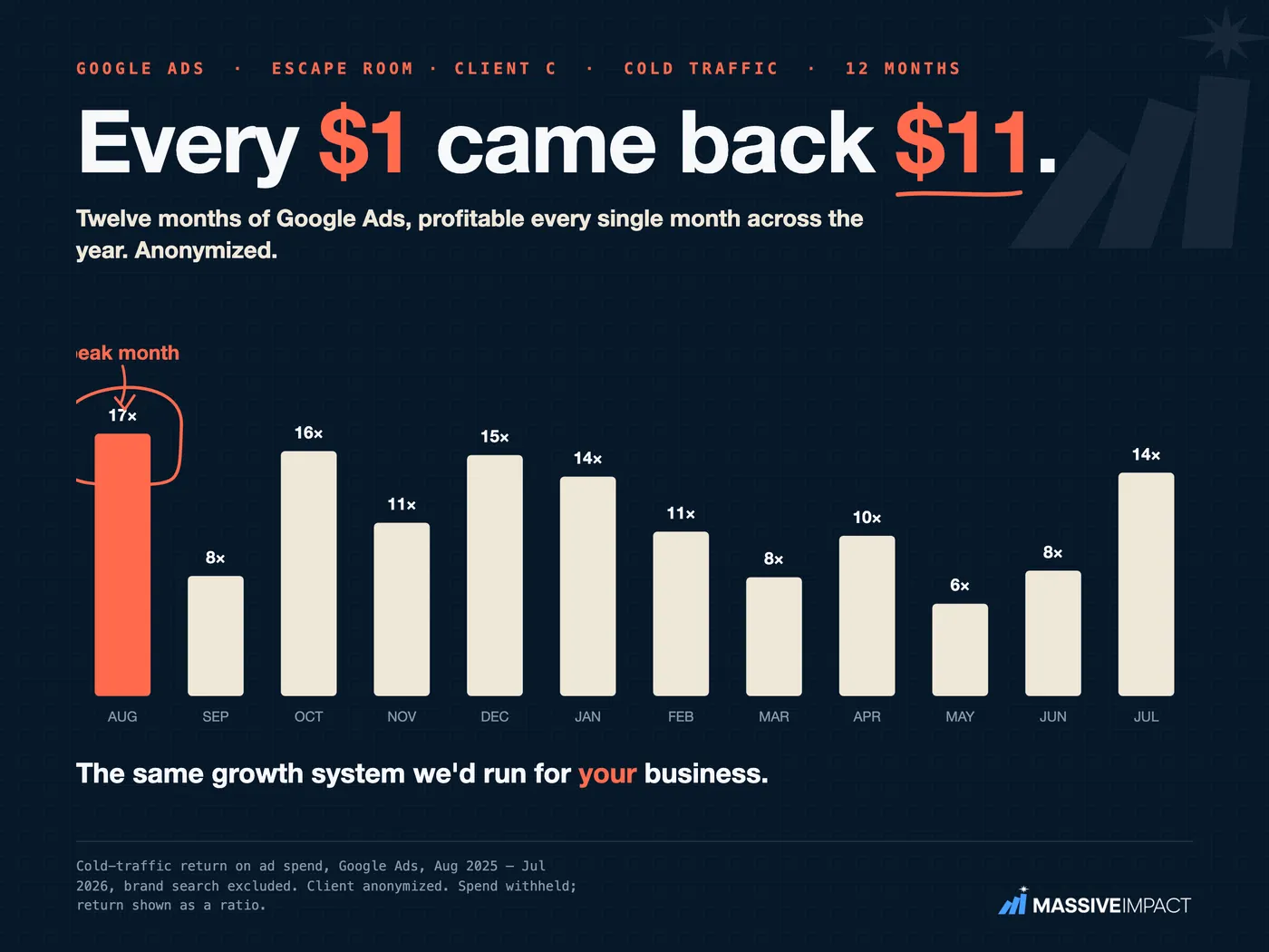 A real, anonymized client account result: return on ad spend held month after month.