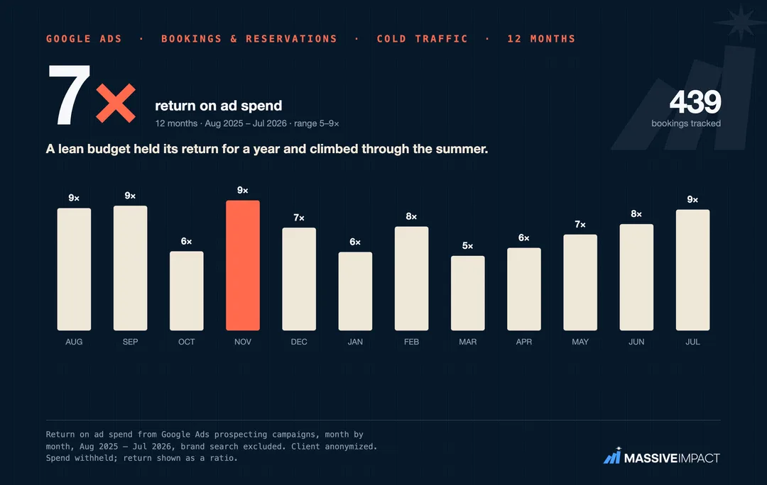 Massive Impact proof card: a bookings business holding a single-digit Google Ads return that improved month over month.