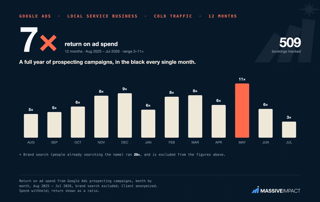 Massive Impact proof card: a local service business holding a roughly 9X Google Ads return across a year.