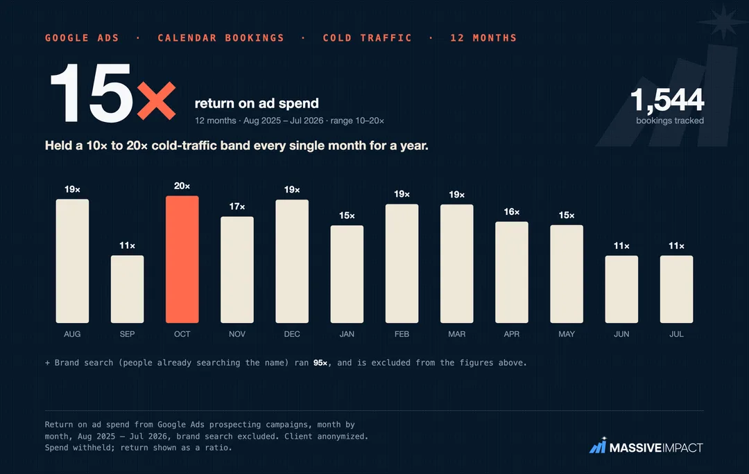 Massive Impact proof card: a calendar-bookings business holding a 15X cold-traffic return every month for a year.