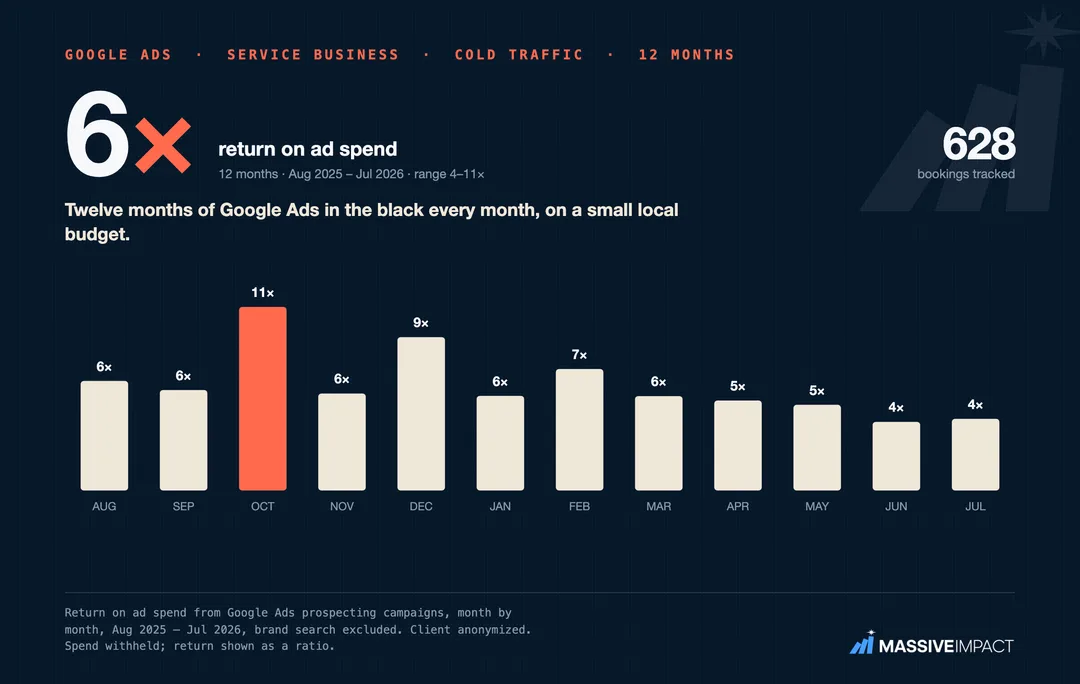 A Massive Impact proof card: a service business holding a durable single-digit Google Ads return on ad spend.