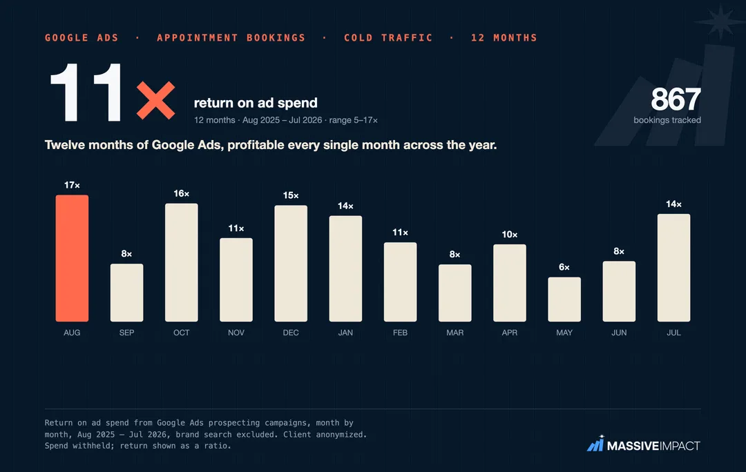 Massive Impact proof card: an appointment-bookings business holding roughly 10X on Google Ads across 15 months.