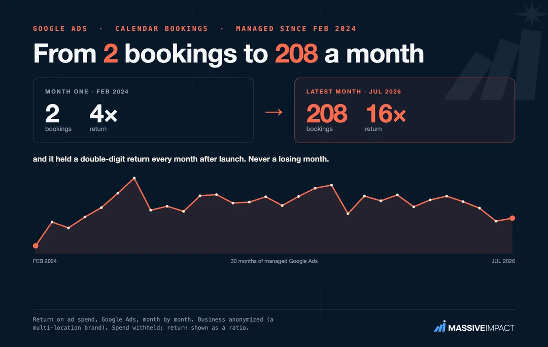 Massive Impact before-and-after card: a calendar-bookings business grown to a sustained double-digit Google Ads return.