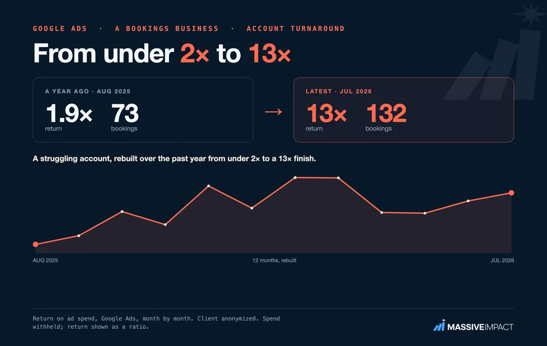 Massive Impact before-and-after card: a bookings business whose Google Ads return more than doubled after our rebuild.