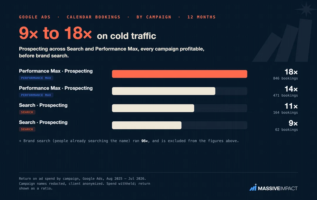 Massive Impact proof card: a calendar-bookings campaign breakdown, brand fenced off so the cold-traffic return reads clean.
