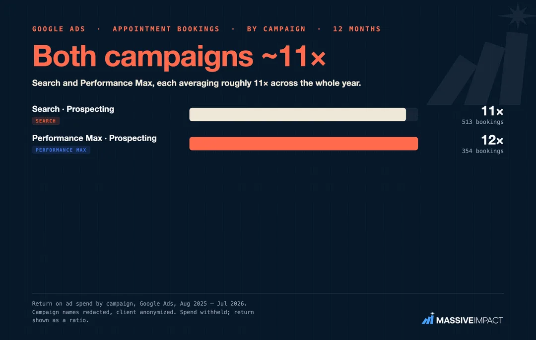 Massive Impact proof card: an appointment-bookings campaign breakdown, non-brand search carrying the account.