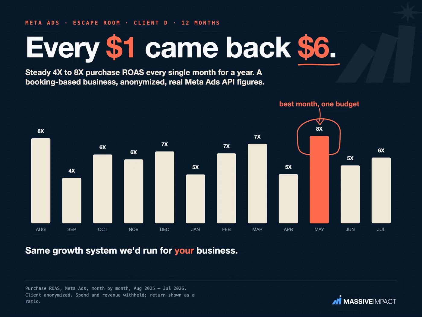 A real, anonymized client account result: return on ad spend held month after month.