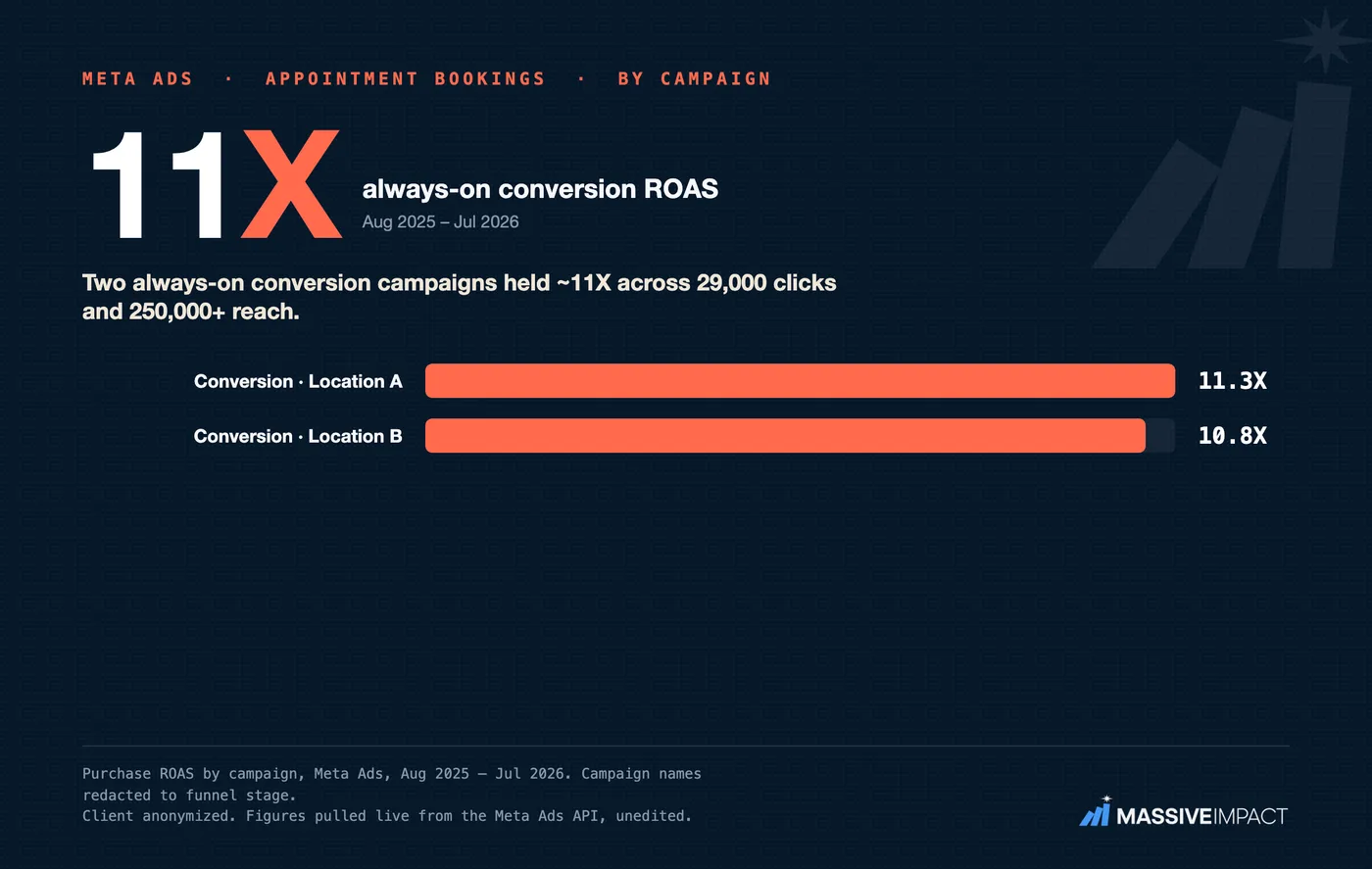 Massive Impact Meta proof card: an appointment-bookings campaign breakdown, two conversion campaigns holding about 11X.